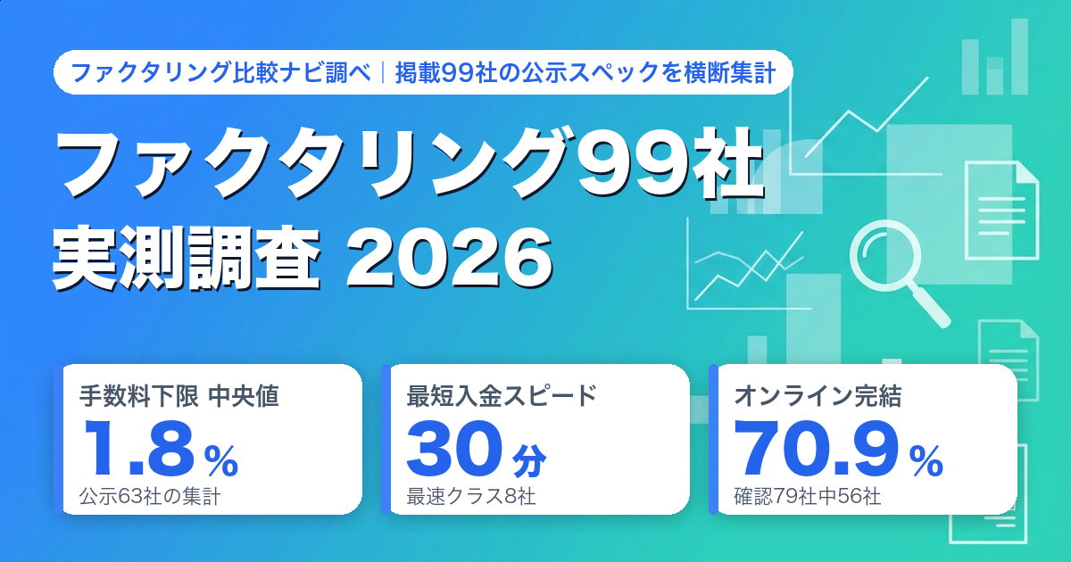 ファクタリング99社 実測調査2026 主要結果：手数料下限の中央値1.8%、最短30分入金、オンライン完結70.9%