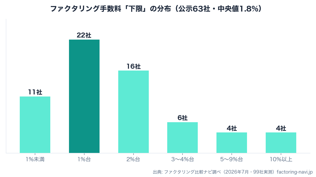 ファクタリング手数料下限の分布グラフ（公示63社・中央値1.8%・1%台が22社で最多）