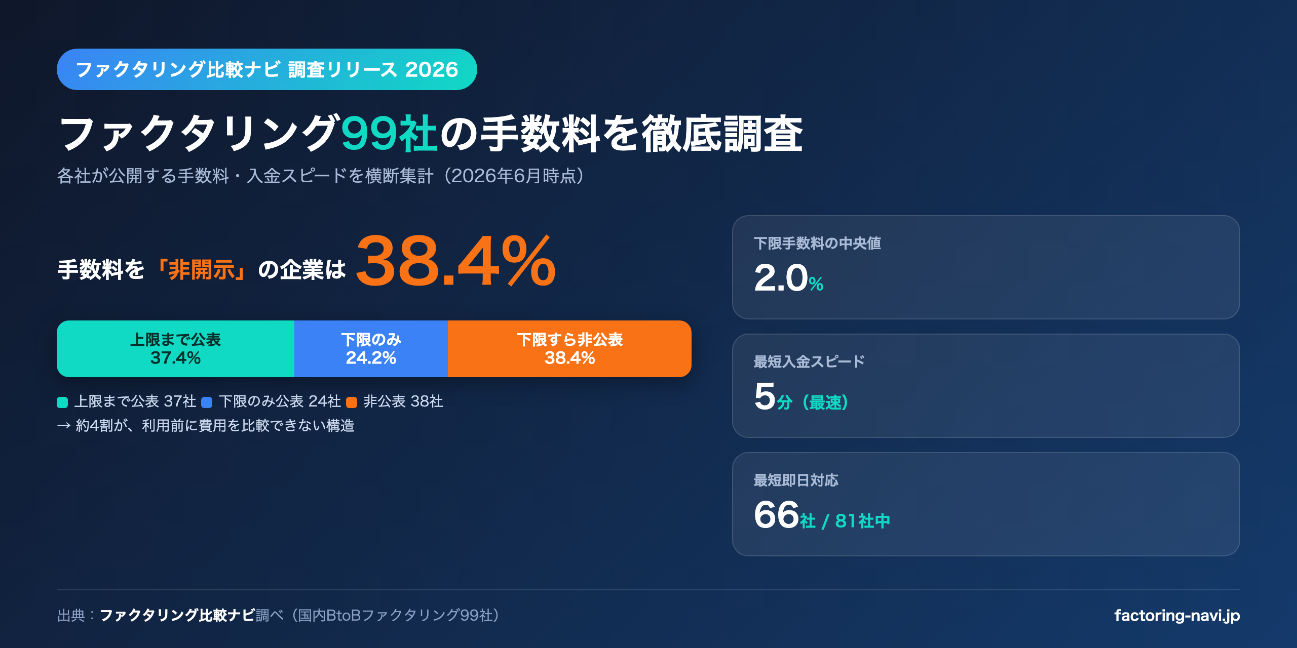 ファクタリング手数料 実態調査2026 主要結果のインフォグラフィック：99社中38社が手数料非開示、下限手数料中央値2.0%、上限開示は37社