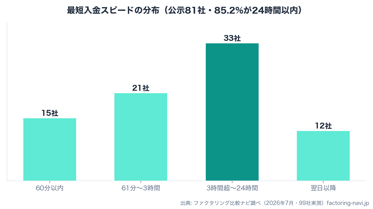 ファクタリング最短入金スピードの分布グラフ（公示81社・85.2%が24時間以内）